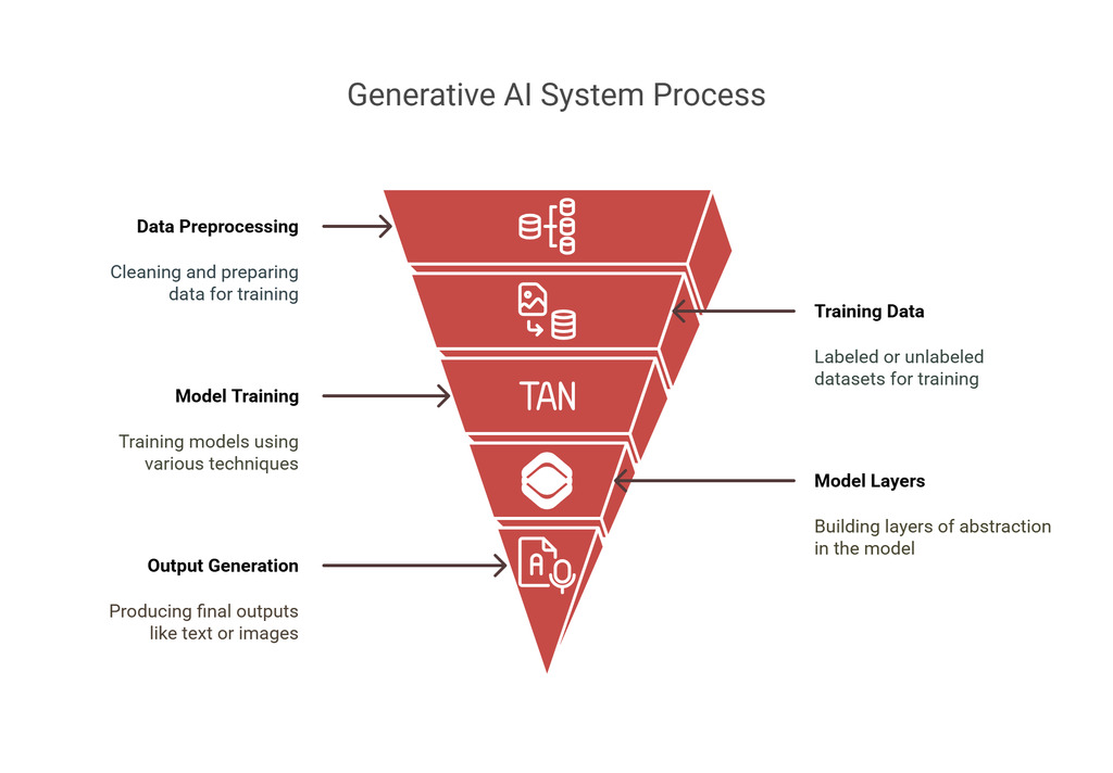 a feature image potraying the generative AI enabled design and implementation process